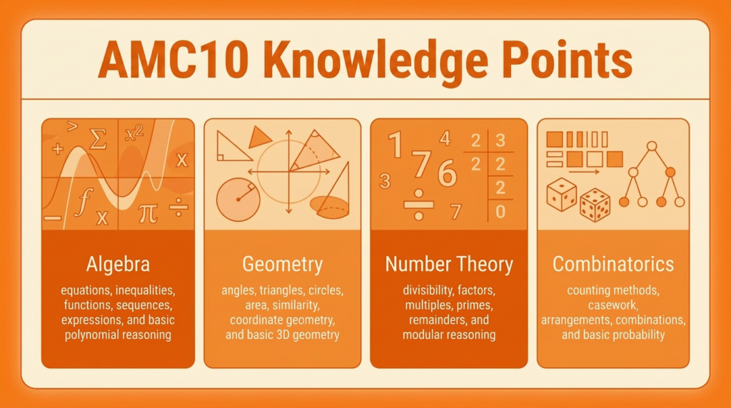 AMC10 Knowledge Points
