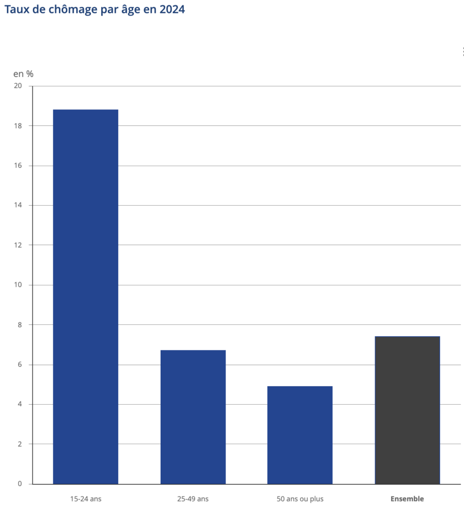 Taux de chômage par âge 