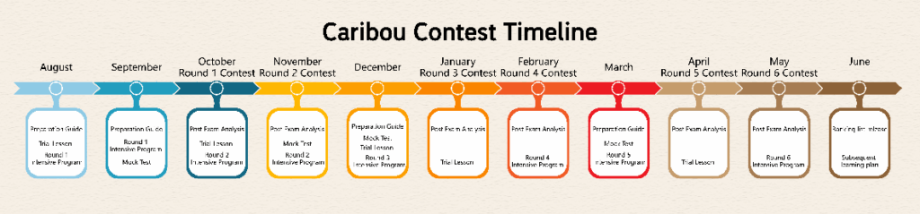 Caribou Contest Timeline 2025 – Monthly preparation guide, mock tests, trial lessons, and intensive training program schedule from August to June for Caribou Math Contest rounds 1–6.