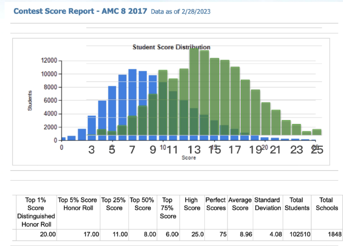 AMC 8 preparation in Canada – student score distribution chart showing top 1%, honor roll, and average performance