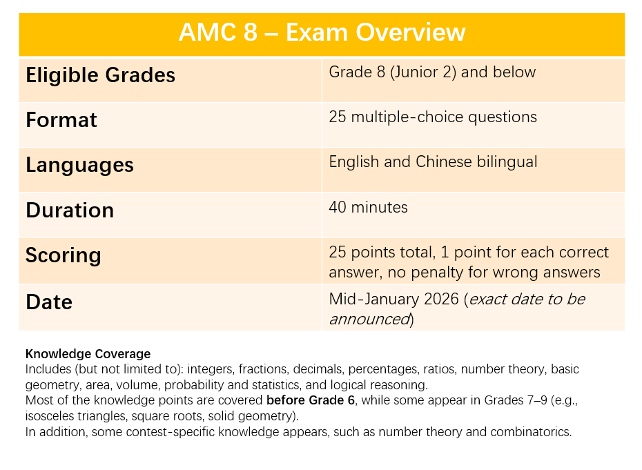 AMC 8 preparation in Canada – exam overview chart with eligible grades, multiple-choice format, duration, scoring and bilingual language options