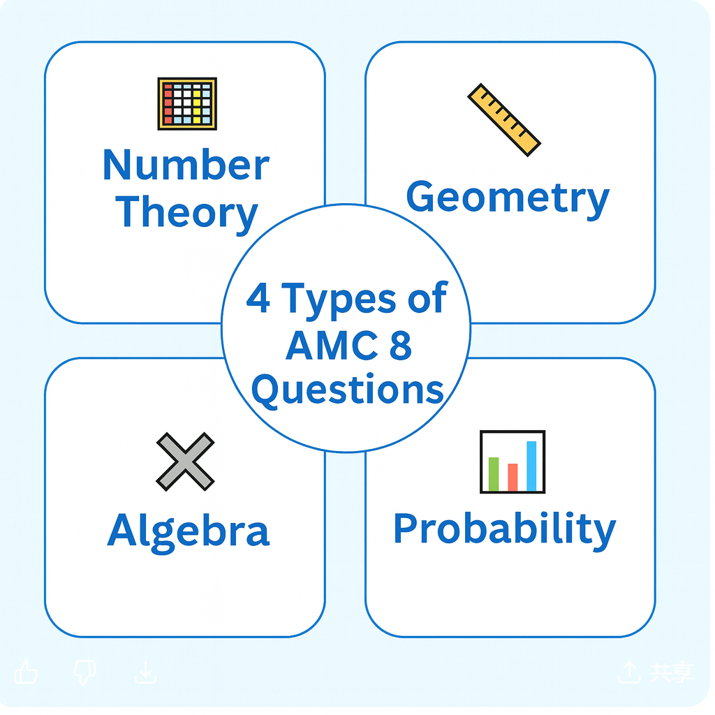 nfographic showing four types of AMC 8 math questions — Number Theory, Geometry, Algebra, and Probability — for math contest preparation.