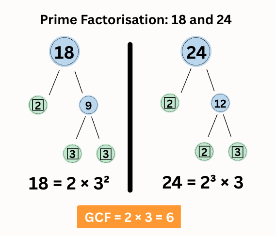 GCF of 18 and 24 prime factorisation method