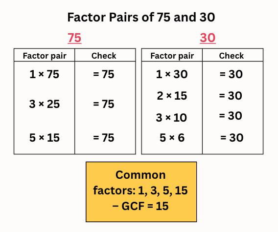 factor pairs table for 75 and 30