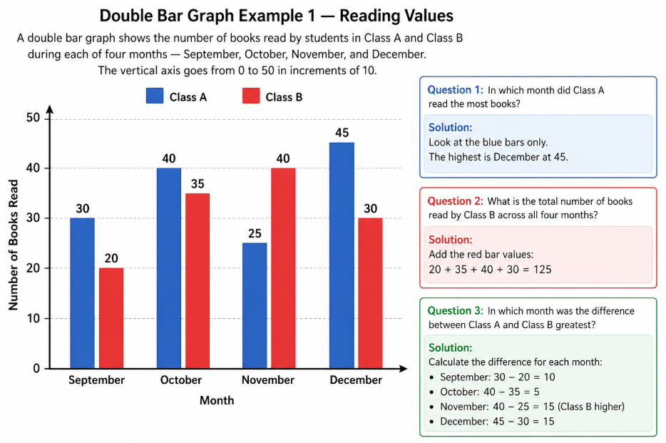 double bar graph worked example question 1
