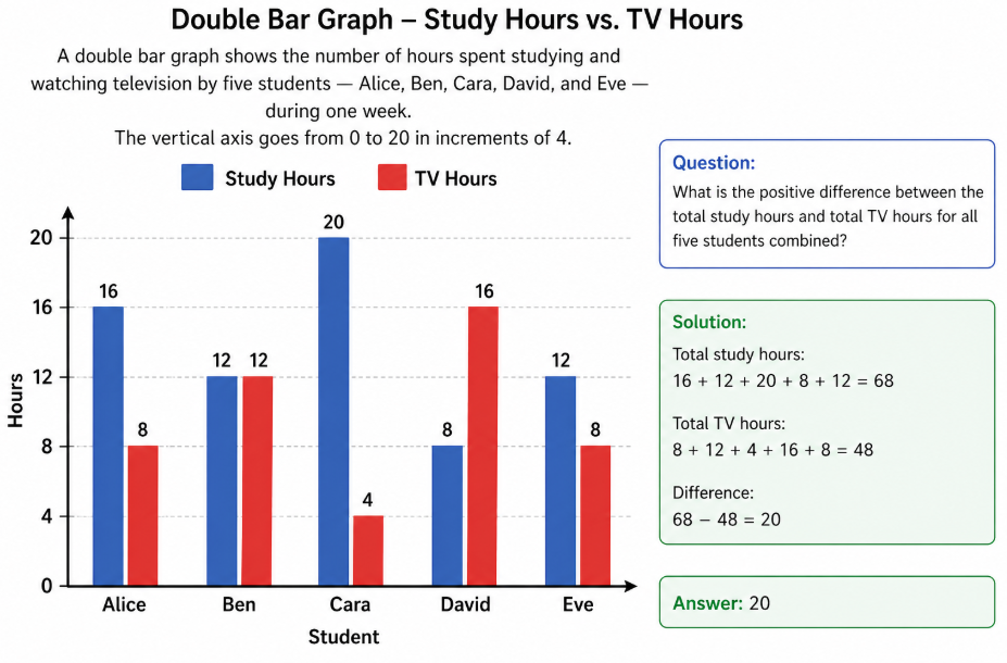 double bar graph worked example question 2