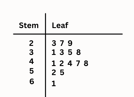 stem and leaf graph example 1 amc 8