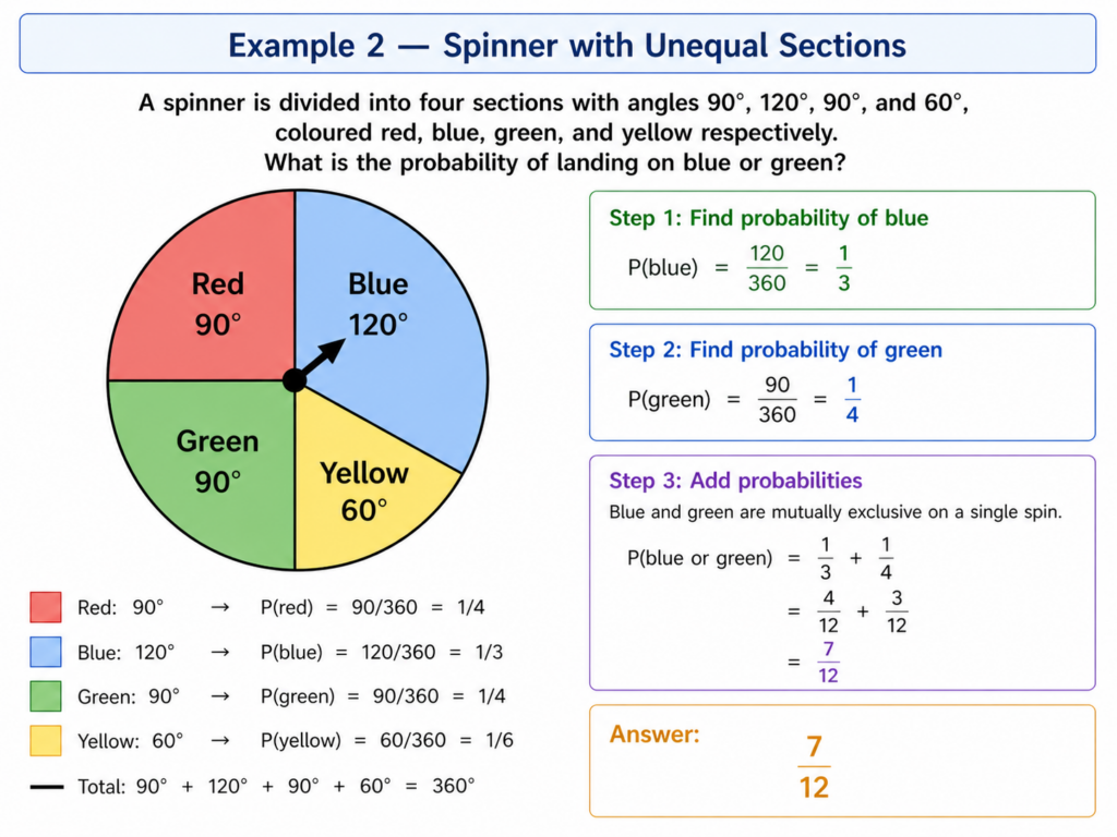 probability spinner example 2 pie chart