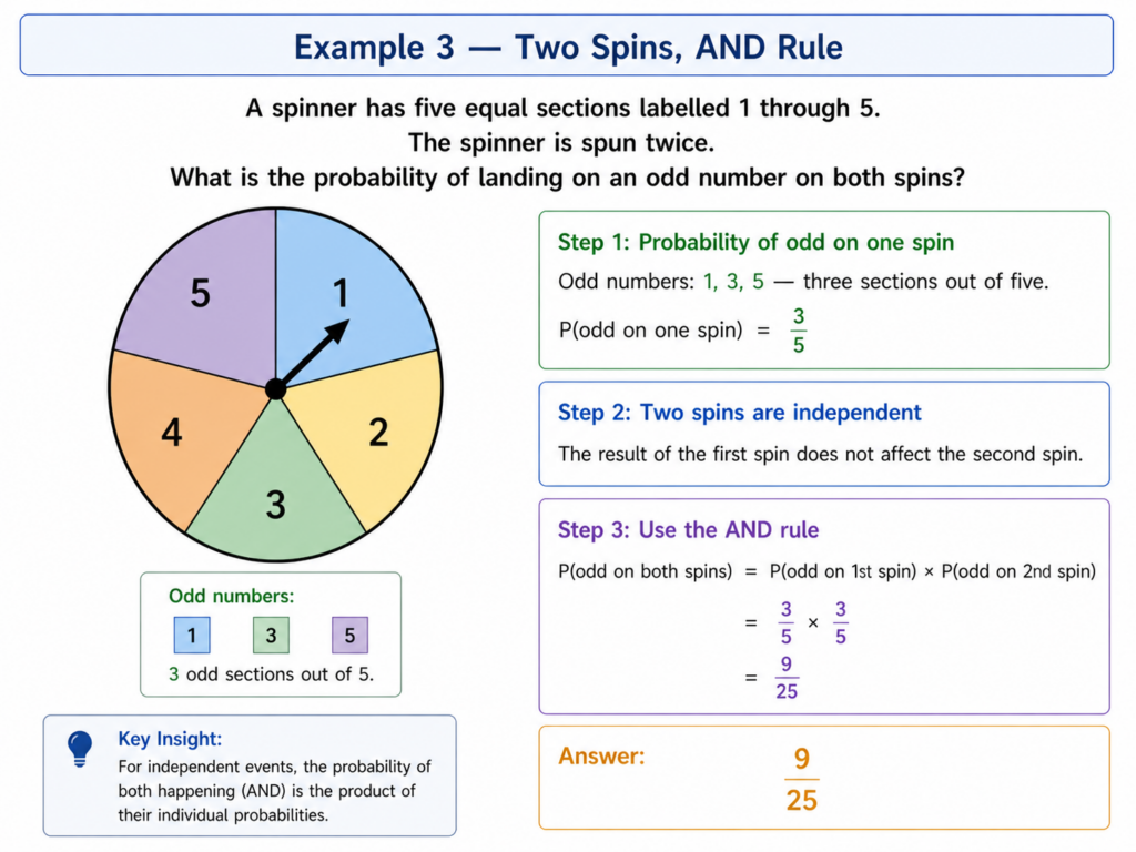 probability spinners example 3 independent