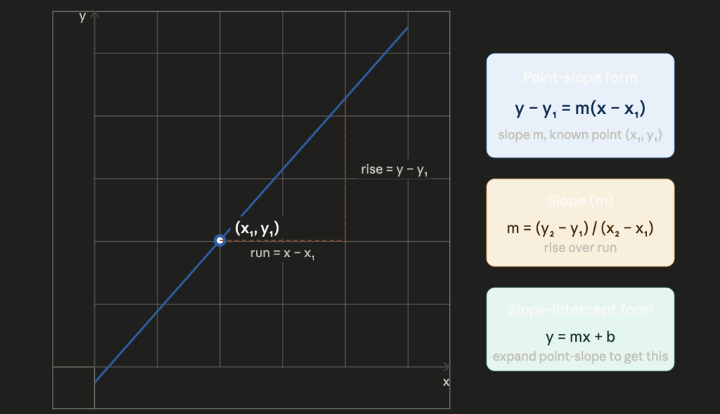 point slope formula diagram