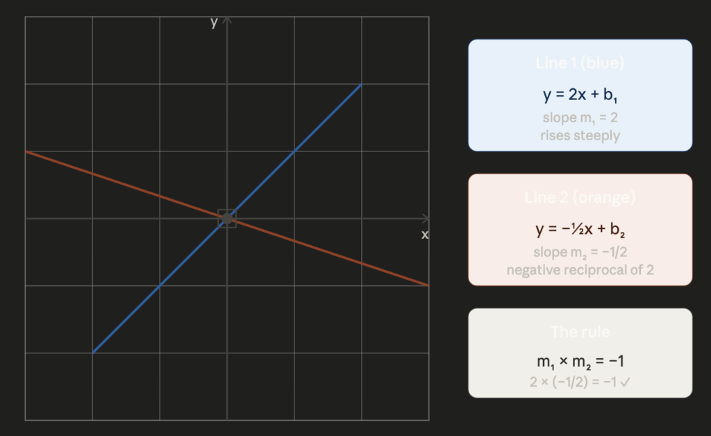 slope perpendicular formula