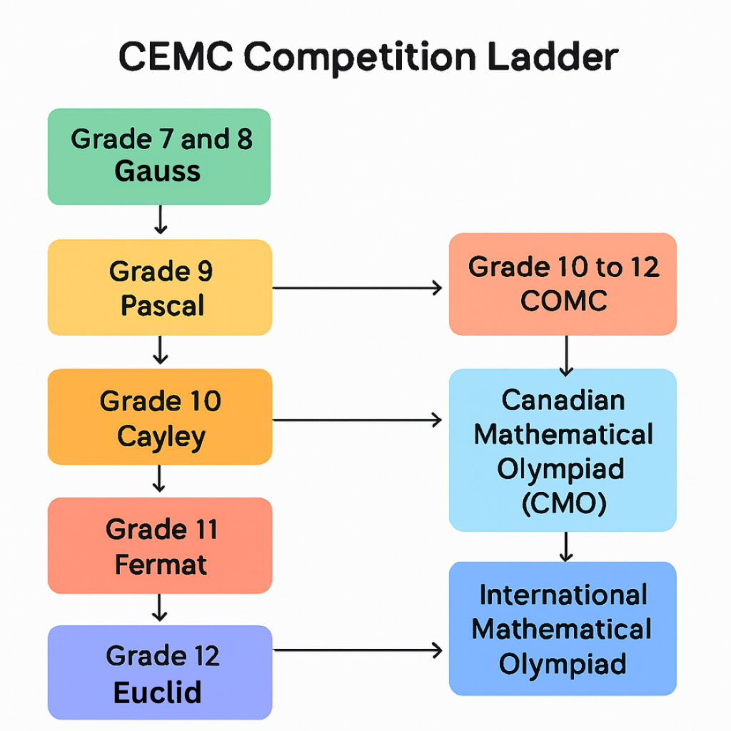 Gauss math contest Canada CEMC contest ladder Grade 7 8