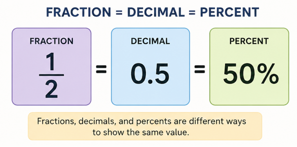 Fraction decimal percent equivalence chart for Grade 5 Ontario math