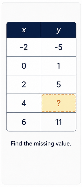 Data table showing linear interpolation to find missing value