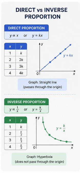 Direct proportion linear graph and inverse proportion hyperbola comparison ratio and proportion activity sheets example