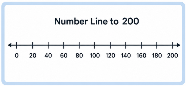 Number line to 200 for Ontario Grade 2 math curriculum number sense